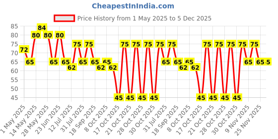 amazon.in Amazon Brand - Presto! Dishwash Bar | 800 Grams | 200 Gram x Pack of 4) | Removes Tough Grease | Odour-Free Freshness | Gentle On Hands Price History Graph from 1 May 2025 to 5 Dec 2025