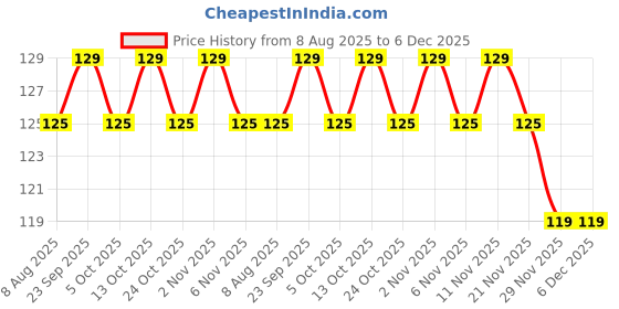 amazon.in Amazon Brand - Presto! Dishwash Bar - Pudina| 200g x 5 | Removes Tough Grease | Fresh Pudina Fragrance | Gentle on Hands Price History Graph from 8 Aug 2025 to 5 Dec 2025