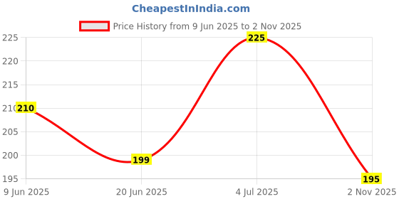 amazon.in Amazon Brand - Presto! Dishwash Gel | Lemon | 1.5 Litre | 750 Ml X 2 Packs | Leaves No Residue | Grease Cleaner For All Utensils Price History Graph from 9 Jun 2025 to 2 Nov 2025