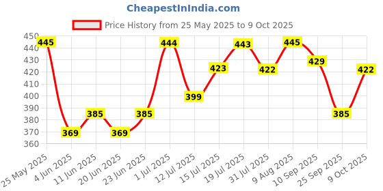 amazon.in Amazon Brand - Presto! Dishwash Gel | Lemon | 3 Litre | 750 ml x 4 Bottles | Dishwash Liquid | Cuts Through Grease | Safe on Hands presto! Price History Graph from 25 May 2025 to 9 Oct 2025