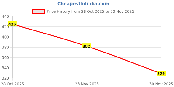 amazon.in Amazon Brand - Presto! Dishwash Gel | Lemon | 5 L Refill Value Pack | Dishwash Liquid | Cuts Through Grease | Safe On Hands Price History Graph from 28 Oct 2025 to 30 Nov 2025
