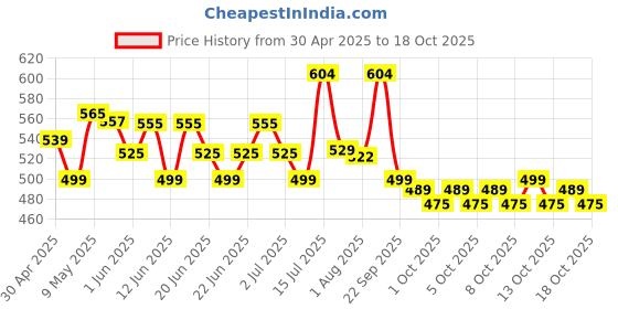 amazon.in Amazon Brand - Presto! Dishwash Gel | Lemon | 5 Litre Refill Can | Dishwash Liquid | Cuts Through Grease | Safe On Hands presto! Price History Graph from 30 Apr 2025 to 17 Oct 2025
