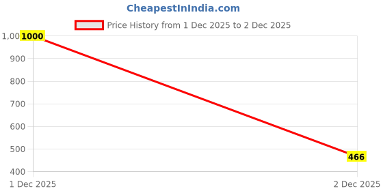 amazon.in Amazon Brand - Presto! Dishwash Gel | Neem & Pudina | 5 L Price History Graph from 1 Dec 2025 to 2 Dec 2025