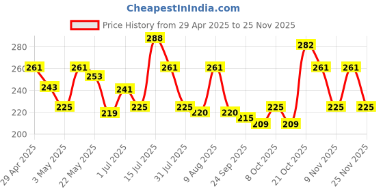 amazon.in Amazon Brand - Presto! Dishwash Gel Refill Pouch | Lemon | 2 Litre | Leaves No Residue And Foul Smell | Grease Cleaner For All Utensils Price History Graph from 29 Apr 2025 to 24 Nov 2025