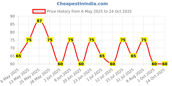 amazon.in Amazon Brand - Presto! Dishwash Tub Bar 700 Gram | With Free Scrub Pad-Lemon | Round Shape For Longer Use | Tough On Grease | Gentle On Hands presto! Price History Graph from 6 May 2025 to 23 Oct 2025