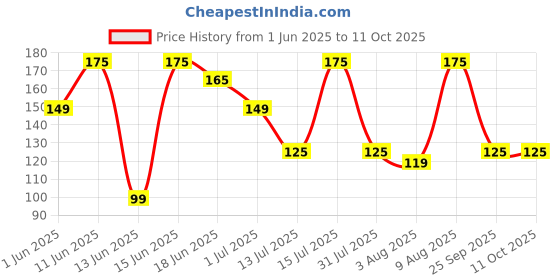 amazon.in Amazon Brand - Presto! Disinfectant Bathroom Cleaner Liquid | Lemon | 1 Litre | Pack of 1 | Kills 99.99% of Germs | Suitable for Bathroom Floors, Slabs, Tiles, Sinks, Taps Price History Graph from 1 Jun 2025 to 10 Oct 2025