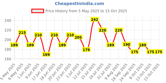 amazon.in Amazon Brand - Presto! Disinfectant Surface & Floor Cleaner Liquid | Lavendar | 2 Litre | 1 Can | Kills 99.9% Germs | Removes Stains | Safe On Hands Price History Graph from 5 May 2025 to 14 Oct 2025