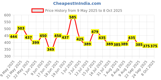 amazon.in Amazon Brand - Presto! Disinfectant Surface Cleaner - 5 L (Citrus) presto! Price History Graph from 9 May 2025 to 7 Oct 2025
