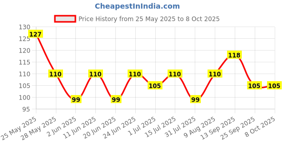 amazon.in Amazon Brand - Presto! Disinfectant Surface/Floor Cleaner - 975 ml (Citrus) presto! Price History Graph from 25 May 2025 to 7 Oct 2025