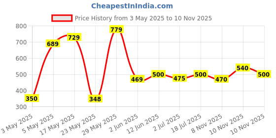 amazon.in Amazon Brand - Presto! Disinfectant Toilet Cleaner - 1 L X 5 (Pack of 5) (Poly bag) Price History Graph from 3 May 2025 to 10 Nov 2025