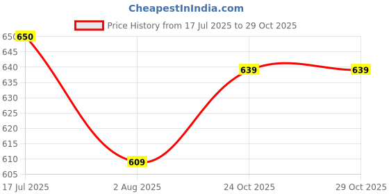 amazon.in Amazon Brand - Presto! Disinfectant Wet Wipes With Lid | 480 Count | (80 Counts x Pack of 6) | Germ Protection for Skin and Surface Price History Graph from 17 Jul 2025 to 29 Oct 2025