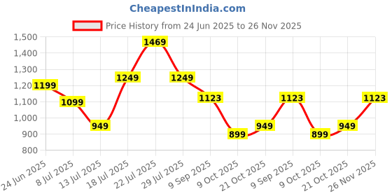 amazon.in Amazon Brand - Presto! Elite Spin Mop with Steel Wringer and Auto-fold Handle, Blue, 2 Refills Price History Graph from 24 Jun 2025 to 26 Nov 2025