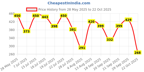 amazon.in Amazon Brand - Presto! Floor Wiper with Telescopic Rod, 30 cm wide, Set of 2 Price History Graph from 28 May 2025 to 22 Oct 2025