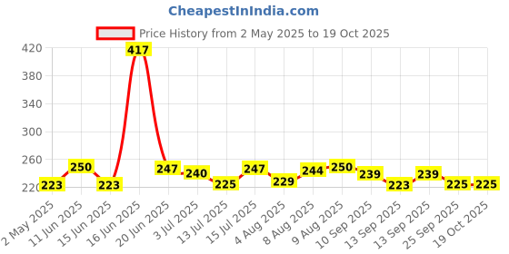amazon.in Amazon Brand - Presto! Hygienic Flush Tabs, Pine - 50 g (Pack of 6) Price History Graph from 2 May 2025 to 17 Oct 2025