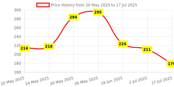 amazon.in Amazon Brand - Presto! Liquid Detergent for Soft Woolens | For Delicate Fabrics | No Soda Formula (2L) Price History Graph from 20 May 2025 to 17 Jul 2025