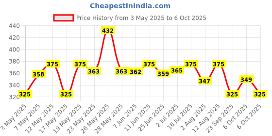 amazon.in Amazon Brand Presto! Multi-Purpose Sponge Wipes Assorted Pack of 10 Price History Graph from 3 May 2025 to 6 Oct 2025