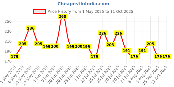 amazon.in Amazon Brand Presto! Multi-Purpose Sponge Wipes Assorted Pack of 5 presto! Price History Graph from 1 May 2025 to 11 Oct 2025