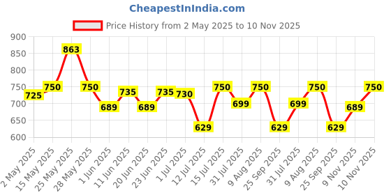amazon.in Amazon Brand - Presto! Naphthalene Balls | 2 Kg | 200 Gms X 10 Packs | Insect Repellant | Ideal For Cupboards, Bookshelves And Toilets Price History Graph from 2 May 2025 to 10 Nov 2025