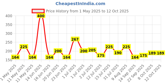 amazon.in Amazon Brand - Presto! Naphthalene Balls | 400 Grams | 200 Gms X 2 Packs | Insect Repellant | Ideal For Cupboards, Bookshelves And Toilets Price History Graph from 1 May 2025 to 12 Oct 2025