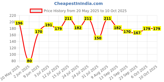 amazon.in Amazon Brand - Presto! Non-woven Kitchen Towel Roll | 80 Pulls | Red Kitchen Cloth | Food Safe | Lint-free and Residue-Free | Washable and Reusable | Highly Absorbent presto! Price History Graph from 20 May 2025 to 10 Oct 2025