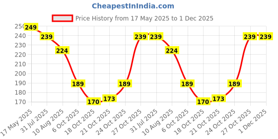 amazon.in Amazon Brand - Presto! Plastic Toilet Brush with Round Holder Price History Graph from 17 May 2025 to 30 Nov 2025