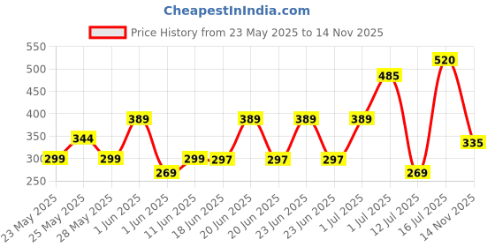 amazon.in Amazon Brand - Presto! Premium 3 Ply Facial Tissues Carton Box, 100 Pulls (Pack of 4) presto! Price History Graph from 23 May 2025 to 14 Nov 2025