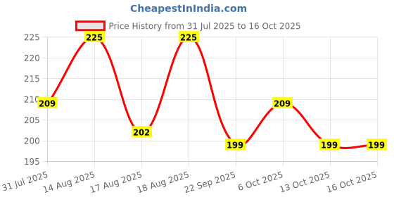 amazon.in Amazon Brand - Presto! Sambrani Dhoop Cups | 45 Cups | (15 Cups x Pack of 3) Price History Graph from 31 Jul 2025 to 16 Oct 2025