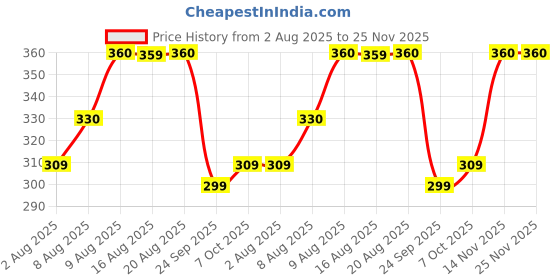 amazon.in Amazon Brand - Presto! Sambrani Dhoop Cups | 75 Cups | (15 Cups x Pack of 5) Price History Graph from 2 Aug 2025 to 25 Nov 2025