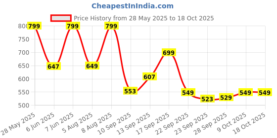 amazon.in Amazon Brand- Presto! Spin Mop, Oval Bucket with Plastic Basket, 2 Refills Price History Graph from 28 May 2025 to 17 Oct 2025