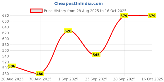 amazon.in Amazon Brand - Presto! Spin Mop with Plastic Bucket Set, Blue Price History Graph from 28 Aug 2025 to 15 Oct 2025