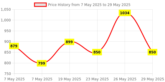 amazon.in Amazon Brand - Presto! Spring Bloom Fabric Conditioner - 5 L Price History Graph from 7 May 2025 to 29 May 2025