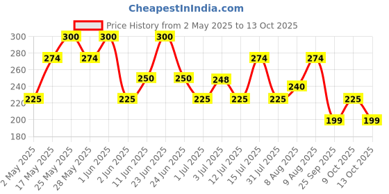 amazon.in Amazon Brand - Presto! Surface & Floor Cleaner | 5 Litres | Floral Fragrance | Essential Liquid Cleaning Solution presto! Price History Graph from 2 May 2025 to 13 Oct 2025