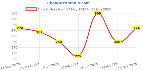 amazon.in Amazon Brand - Presto! Surface & Floor Cleaner | 5 Litres | Lemon Fragrance | Essential Liquid Cleaning Solution presto! Price History Graph from 17 May 2025 to 11 Nov 2025