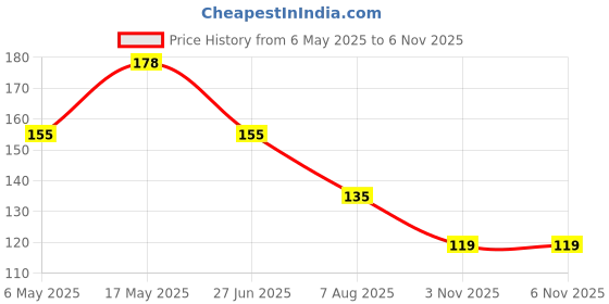 amazon.in Amazon Brand - Presto! Tamarind Dishwash Gel 750ml |Cuts tough grease | Safe on Hands Price History Graph from 6 May 2025 to 6 Nov 2025