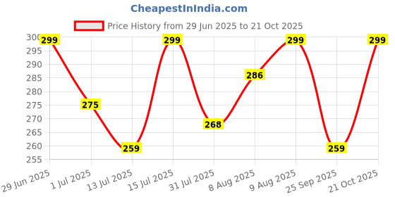 amazon.in Amazon Brand - Presto! Toilet Cleaner Bleach Disinfectant | 2 Litre | 1 L x 2 Packs | Kills 99.9% Germs | White Price History Graph from 29 Jun 2025 to 21 Oct 2025