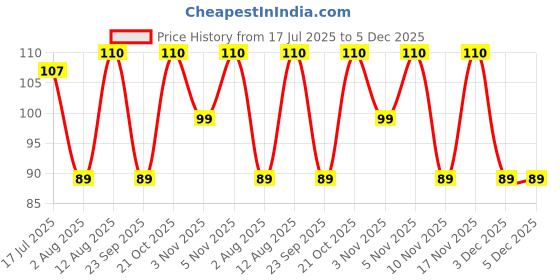 amazon.in Amazon Brand - Presto! Toilet Cleaner Bleach Disinfectant | 500 Ml | Kills 99.9% Germs | White Price History Graph from 17 Jul 2025 to 5 Dec 2025