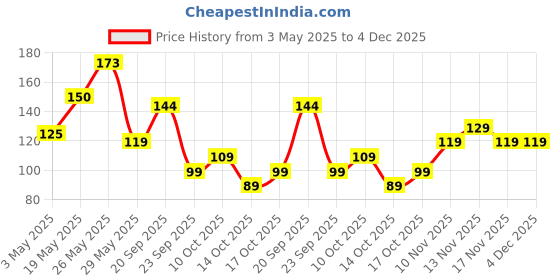 amazon.in Amazon Brand - Presto Total Wash Detergent Liquid 1L Price History Graph from 3 May 2025 to 3 Dec 2025