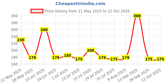 amazon.in Amazon Brand - Presto! Total Wash Detergent Powder | 2 Kg | Tough On Stains | Gentle On Fabrics | Refreshing Floral Fragrance | Machine And Hand Wash presto! Price History Graph from 21 May 2025 to 12 Oct 2025
