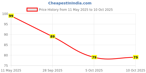 amazon.in presto! Amazon Brand-Presto Ultimo Kharata 42 Stick - Eco-Grey presto! Price History Graph from 11 May 2025 to 10 Oct 2025