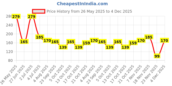 amazon.in Amazon Brand - Presto! Wool Wash Detergent Liquid 1L Price History Graph from 26 May 2025 to 4 Dec 2025