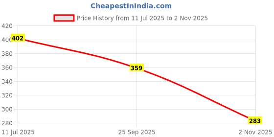 amazon.in Amazon Brand - Solimo 100 GSM Pre-Stitched Fiberglass Window Mosquito Net | Ready to Use Insect Net | Size: 120 x 150 Cms/ 47 x 59 Inches /3.94 x 4.92 Feet (Grey) Price History Graph from 11 Jul 2025 to 2 Nov 2025