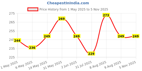 amazon.in Amazon Brand - Solimo 100% Cotton 2 Piece Hand Towel Set, 500 GSM (Iris Blue and Spring Green) amazon brand - solimo Price History Graph from 1 May 2025 to 2 Nov 2025