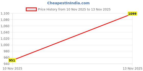 amazon.in Amazon Brand - Solimo 100% Cotton 6 Piece Towel Set, 500 GSM (Iris Blue and Sunshine Yellow) Price History Graph from 10 Nov 2025 to 13 Nov 2025