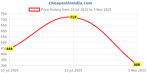 amazon.in Amazon Brand - Solimo 100% Solid Cotton Window Semi Sheer Curtains, 5 Feet (Set of 2), Green, Rod Pocket Curtains Price History Graph from 10 Jul 2025 to 3 Nov 2025