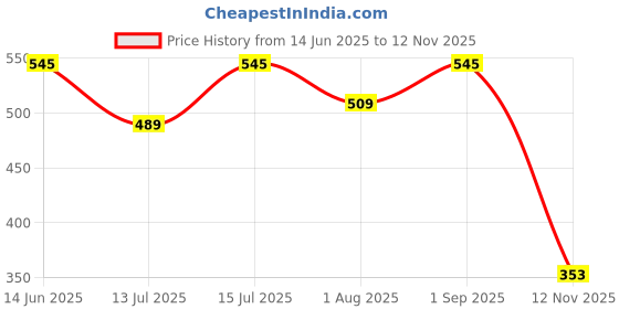 amazon.in Amazon Brand - Solimo 12-Inch Marble Dial Fascinate Plastic Analog Wall Clock (Silent Movement, Copper Color Frame) Price History Graph from 14 Jun 2025 to 12 Nov 2025