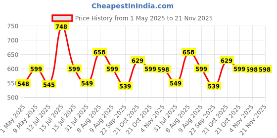 amazon.in Amazon Brand - Solimo 12-inch Plastic & Glass Wall Clock - Classic Roulette (Silent Movement, Black Frame) amazon brand - solimo Price History Graph from 1 May 2025 to 20 Nov 2025