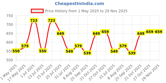 amazon.in Amazon Brand - Solimo 12-inch Plastic & Glass Wall Clock - Different Strokes (Step Movement, Black Frame) Price History Graph from 1 May 2025 to 29 Nov 2025
