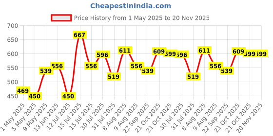 amazon.in Amazon Brand - Solimo 12-inch Plastic & Glass Wall Clock - Wood Craft (Silent Movement), Black amazon brand - solimo Price History Graph from 1 May 2025 to 20 Nov 2025