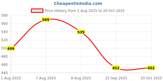amazon.in Amazon Brand - Solimo 15-in-1 Stainless Steel Multipurpose Vegetable and Fruit Chopper, Green Price History Graph from 1 Aug 2025 to 20 Oct 2025