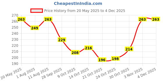 amazon.in Amazon Brand - Solimo 16 Inch Super Long and Strong Trellis Metal Plant Support (Green, 16 x 3 Inches, Pack of 5) | Supporters for Climbing Vines, Rust Resistance Price History Graph from 20 May 2025 to 2 Dec 2025